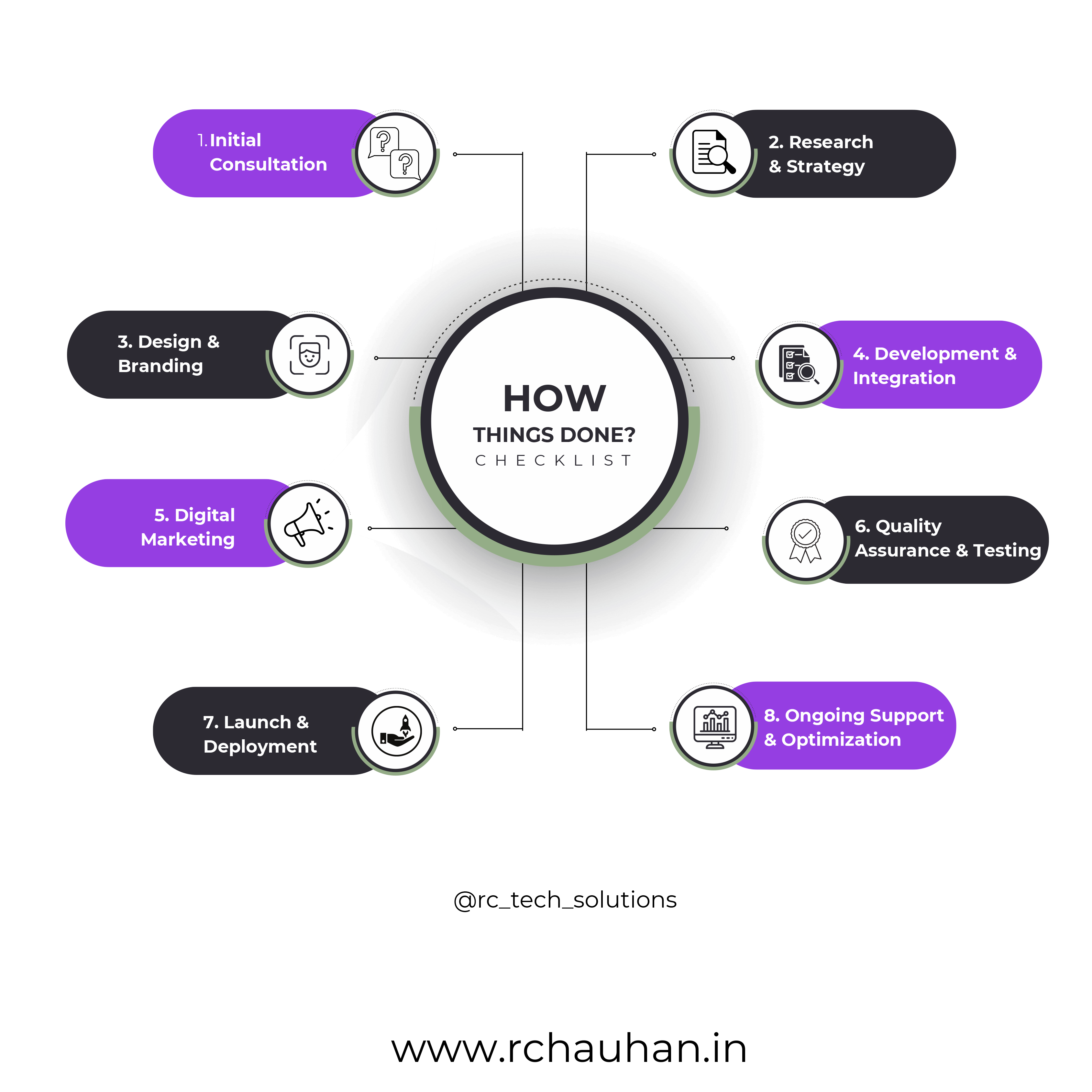 RC Tech Solutions workflow process for digital growth